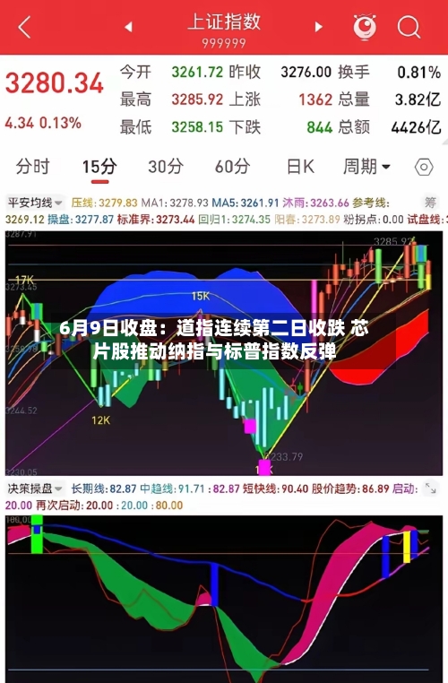 6月9日收盘：道指连续第二日收跌 芯片股推动纳指与标普指数反弹