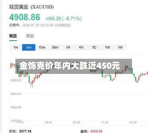 金饰克价年内大跌近450元