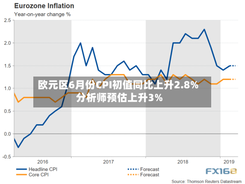 欧元区6月份CPI初值同比上升2.8% 分析师预估上升3%