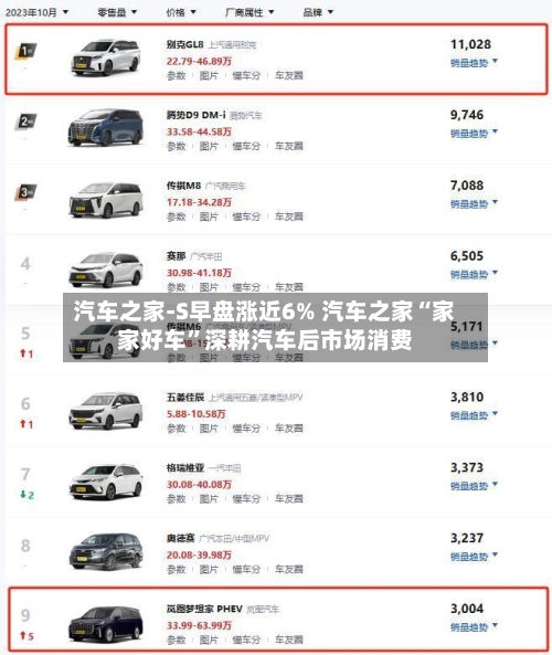 汽车之家-S早盘涨近6% 汽车之家“家家好车”深耕汽车后市场消费-第1张图片