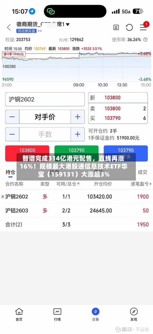 智谱完成314亿港元配售，直线再涨16%！规模最大港股通信息技术ETF华宝（159131）大涨超3%