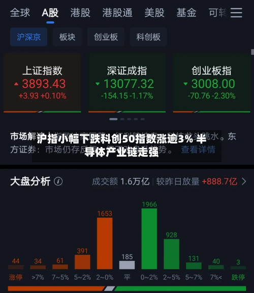 沪指小幅下跌科创50指数涨逾3% 半导体产业链走强