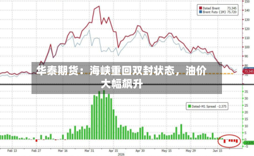 华泰期货：海峡重回双封状态	，油价大幅飙升-第1张图片