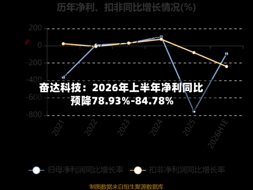 奋达科技：2026年上半年净利同比预降78.93%-84.78%