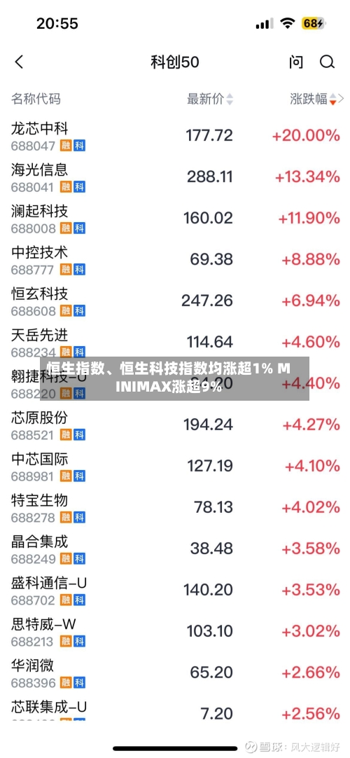 恒生指数	、恒生科技指数均涨超1% MINIMAX涨超9%-第1张图片