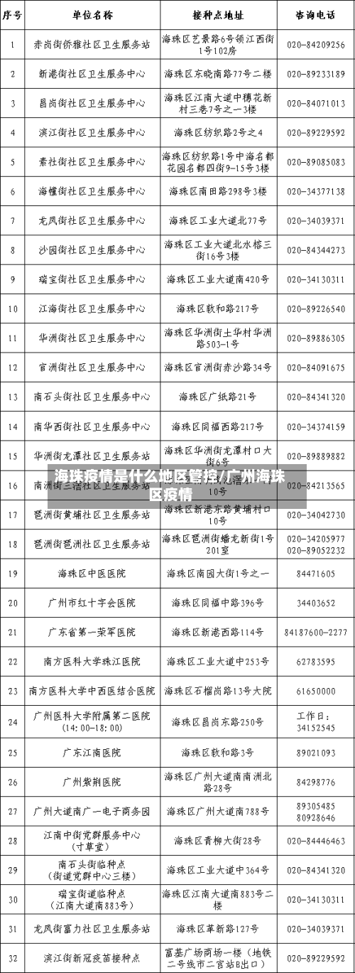 海珠疫情是什么地区管控/广州海珠区疫情