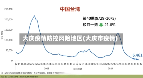大庆疫情防控风险地区(大庆市疫情)