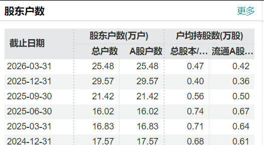 25万股民狂欢	，4倍大牛股3连板