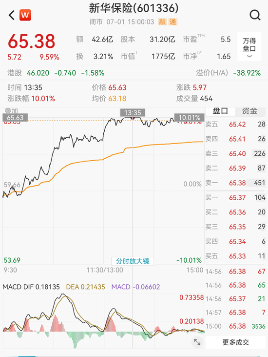 保险股拉升！601336，一度涨停