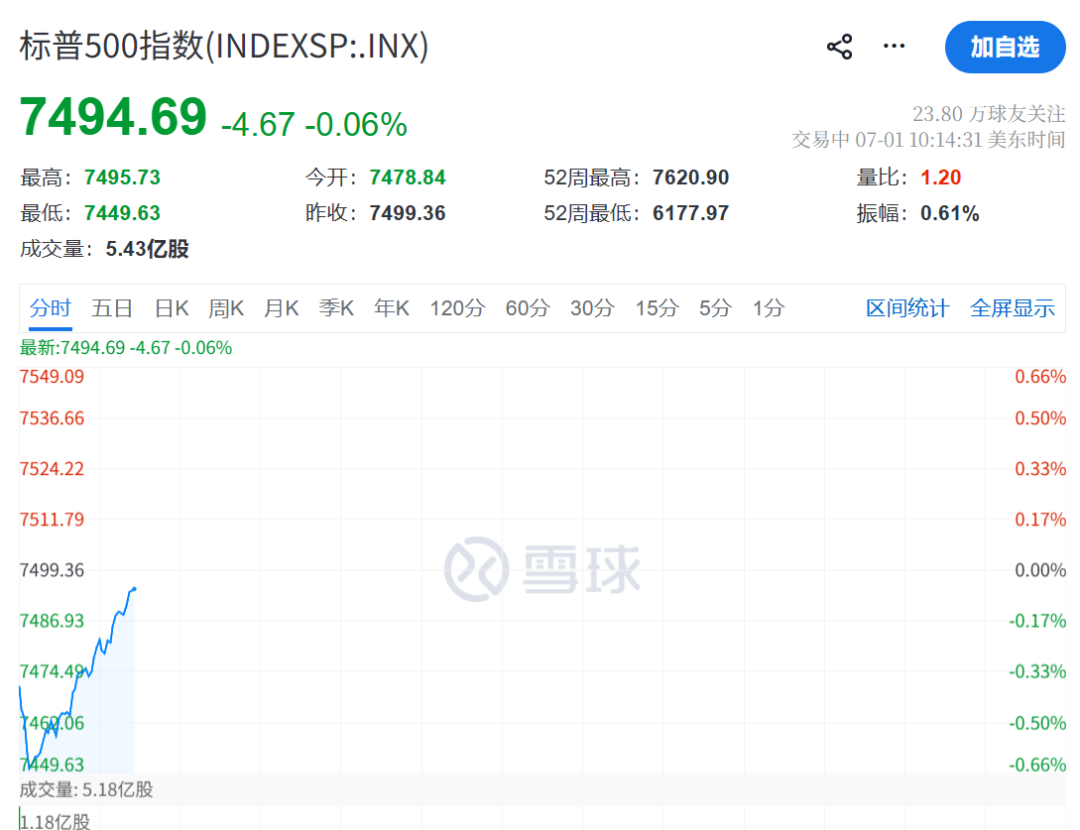 美联储，加息突变！凯文·沃什一句话“救市	”	，美股直线拉升，黄金白银大涨