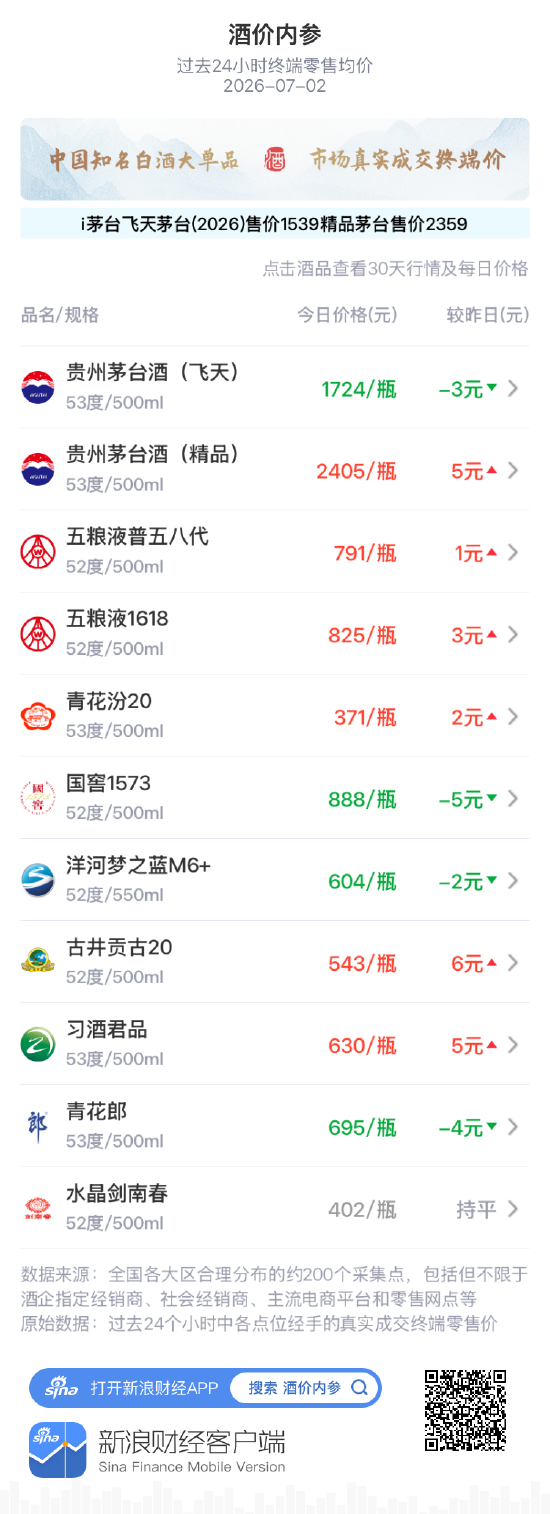 酒价内参7月2日价格发布：精品茅台上涨5元，成功巩固2400元一线