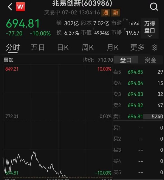 存储龙头兆易创新跌停，成交额A股第二
