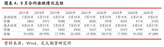 光期研究：蛋价持续回调，旺季行情何时启动？