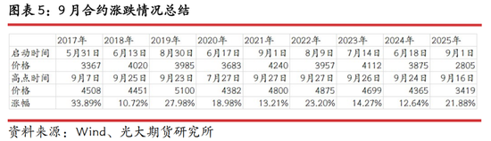 光期研究：蛋价持续回调，旺季行情何时启动？