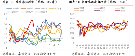 光期研究：蛋价持续回调，旺季行情何时启动？