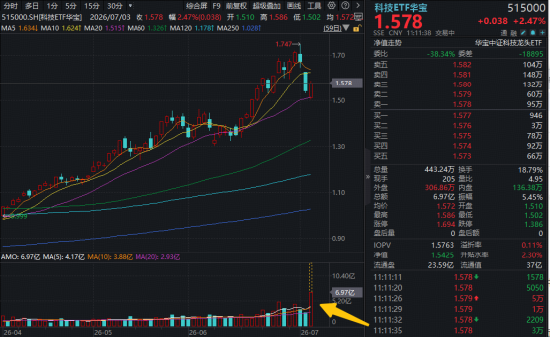 突发爆量！科技ETF华宝（515000）盘中冲高3%	，成交额创近6年新高！PCB龙头涨停，AI半导体周期再获强音