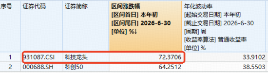 突发爆量！科技ETF华宝（515000）盘中冲高3%，成交额创近6年新高！PCB龙头涨停，AI半导体周期再获强音