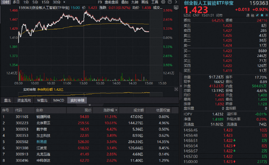 三大景气信号同现！硬科技中长期逻辑获资金真金白银投票！515000、159363火热吸金