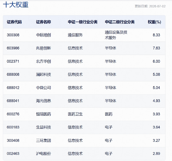 三大景气信号同现！硬科技中长期逻辑获资金真金白银投票！515000、159363火热吸金