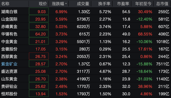 600172	，直线拉涨停！71万手封板