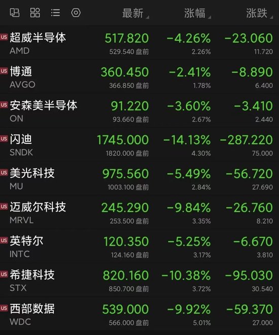 全线拉升！美股存储芯片股盘前大涨！半导体行业，大消息