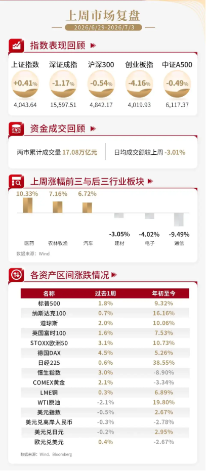 泰周刊：我国经济温和修复，美加息预期降温
