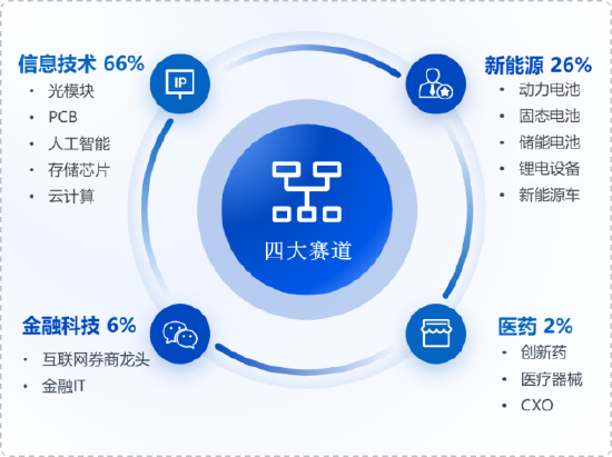 华安基金：科技板块震荡，创业板50指数上周跌5.14%