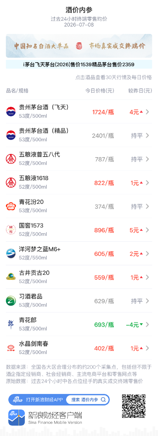 酒价内参7月8日价格发布:水晶剑南春小幅上涨1元/瓶