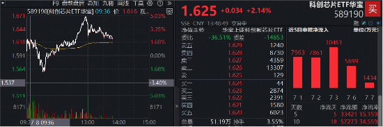 V型上攻	，稳了？费率较低的科创芯片ETF华宝（589190）冲高5%，华虹宏力猛攻12%再创新高