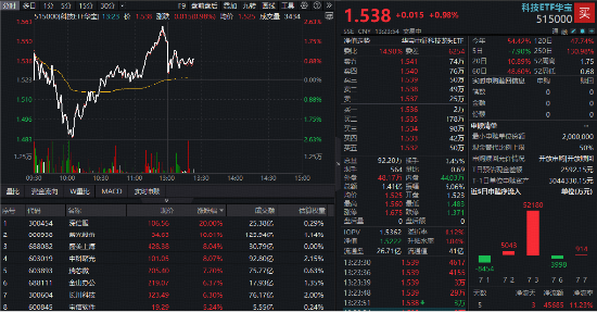AI服务器爆发涨停潮！中信证券：国产算力“Plan B	”有望获外资配置！跑赢科创50的“宽基”科技ETF深V反弹