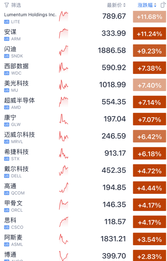 今夜！光通信	、存储、芯片	，集体暴涨