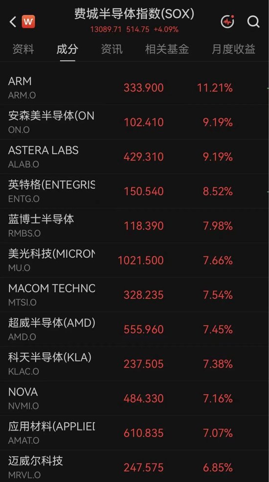突传利好！万亿美元存储巨头，深夜大涨7%