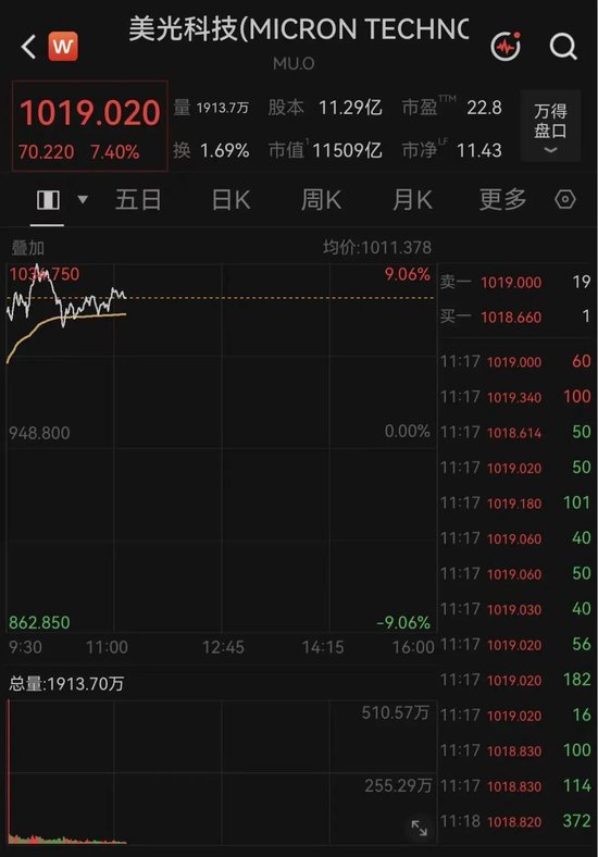 突传利好！万亿美元存储巨头，深夜大涨7%