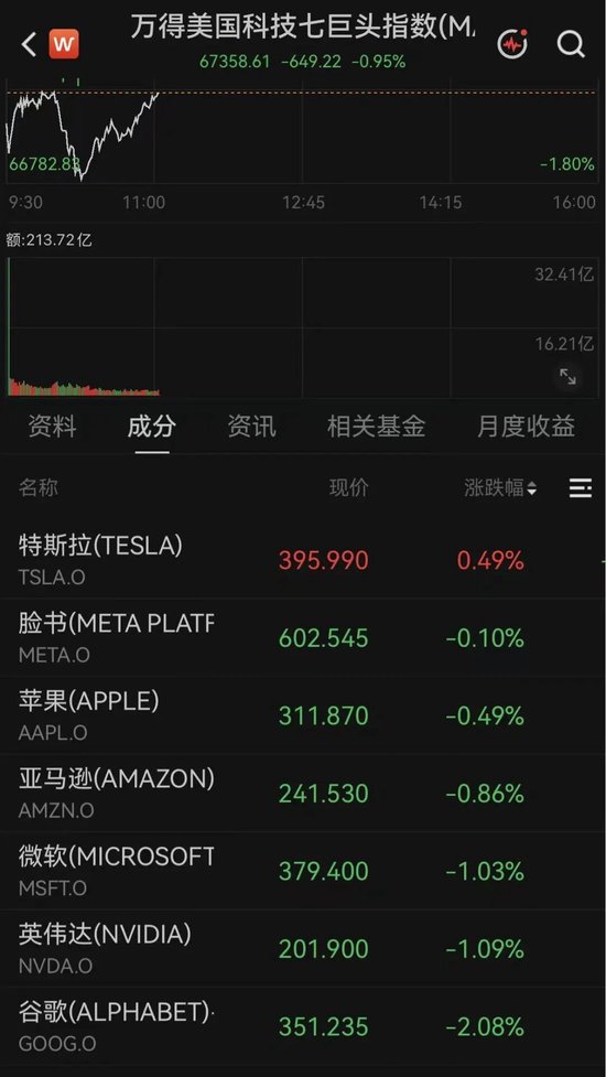 突传利好！万亿美元存储巨头，深夜大涨7%