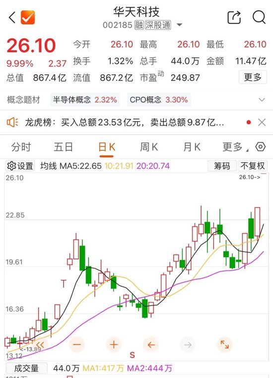 800亿市值封测龙头，两连板