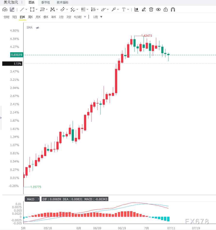 油价高位支撑加元表现，USD/CAD延续高位震荡