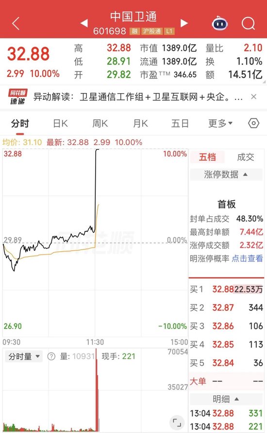 历史性突破，现场画面来了！A股午后涨停潮