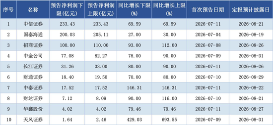 告别“靠天吃饭”？透视券商半年报	，行业盈利逻辑变了