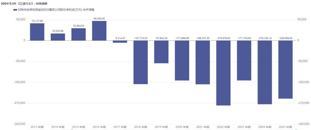 扣非净利润上半年再预亏近10亿元，此前9年连亏超160亿元！江淮汽车想翻身考验尊界订单持续增长力
