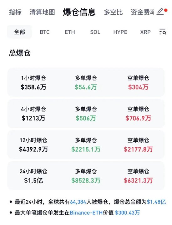 超6万人爆仓！加密货币下跌！伊朗：霍尔木兹海峡无法通行