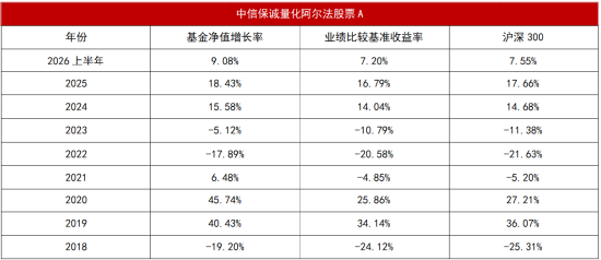 超额“寒冬	”里的长跑冠军：连续8年跑赢沪深300，这只产品做对了什么？