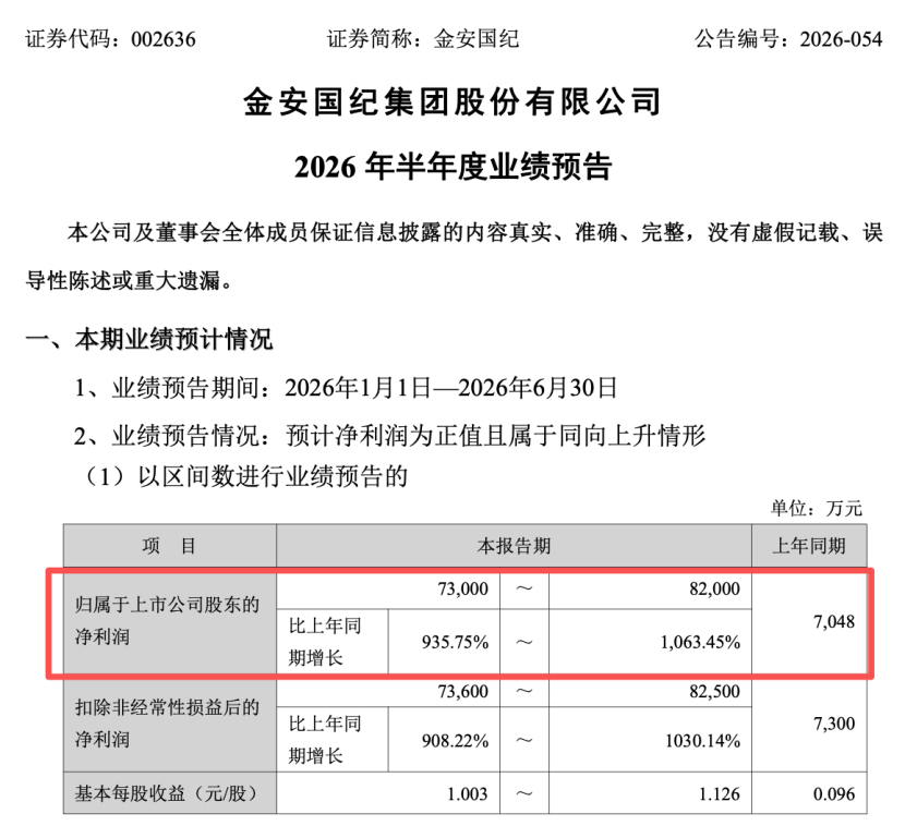002636	，上半年业绩预增超900%！今天股价跌停