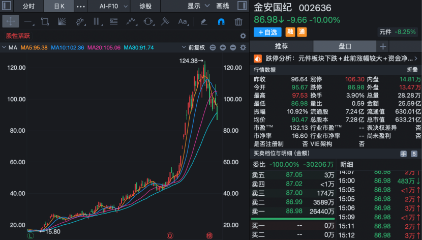 002636，上半年业绩预增超900%！今天股价跌停