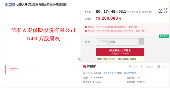 信泰人寿1500万股股权将被拍卖，起始价为1920万元