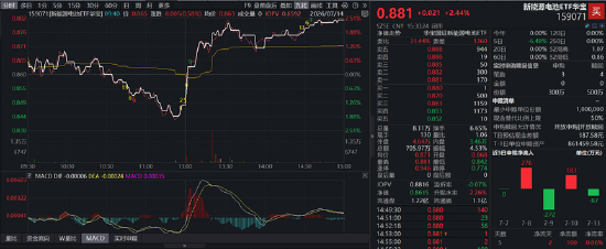 电池产业链迎来止跌信号？新能源电池ETF华宝（159071）收涨2.44%	，机构：全球储能需求旺盛