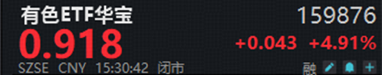 A股深V反转！有色金属爆发	，华宝基金有色ETF（159876）强势拉升4.9%！科技午后集体走强，159363涨超3%