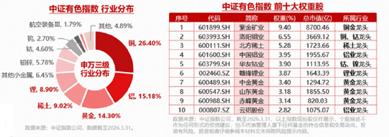 A股深V反转！有色金属爆发，华宝基金有色ETF（159876）强势拉升4.9%！科技午后集体走强	，159363涨超3%