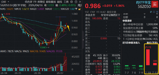 A股深V反转！有色金属爆发，华宝基金有色ETF（159876）强势拉升4.9%！科技午后集体走强，159363涨超3%